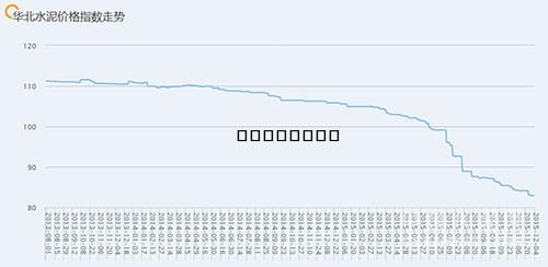 華北水泥價(jià)格指數(shù)